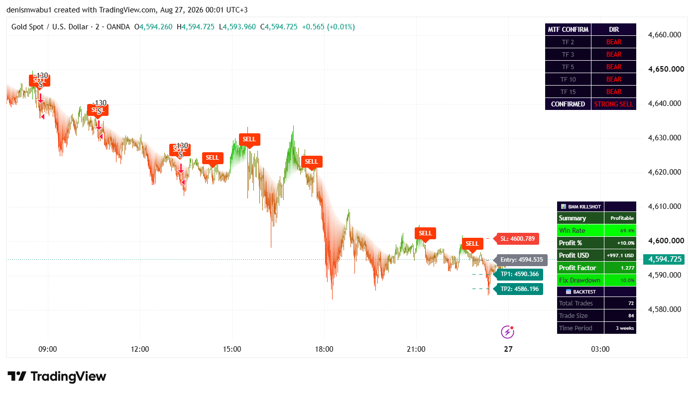 BMM Killshot scanner on Gold Spot / U.S. Dollar showing a confirmed strong sell with entry, stop loss and two take-profit levels