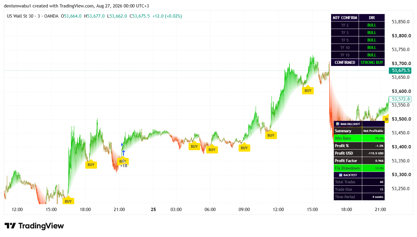 BMM Killshot scanner on US Wall St 30 showing multi-timeframe bullish confirmation with buy markers